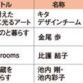 インテリア産業協会、「住まいのインテリアコーデコンテスト」結果発表