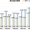 国交省「建築物リフォーム・リニューアル調査」、住宅リフォーム受注高37％減