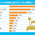 リクルート住まいカンパニー調査、片付いていて見られたくない1位は寝室