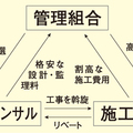 ～真相リポート・大規模修繕の「闇」～　グレーなリベート常態化