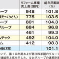 ハウスメーカー第3四半期決算、リフォーム事業大苦戦
