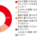 アイフルホームカンパニー調査、セカンドライフのリフォーム「地震への備え」が1位