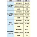 不動産仲介で「付加価値」競争が過熱する理由