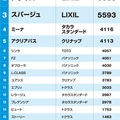 《プロ500人が選んだバスランキング2018》サザナ・アライズ・スパージュがベスト3
