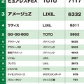 《プロ500人が選んだトイレランキング2018》「ネオレスト」、デザイン・機能で断トツ1位