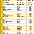 《プロ500人が選んだ洗面化粧台ランキング2018》10社38商品のトップはTOTO「サクア」