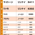 《プロ500人が選んだコンロランキング2018》リンナイがトップ3を独占
