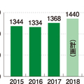積水ハウス決算、リフォーム 12％増益