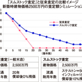 優良ストック住宅 推進協議会、「築20年で建物価値ゼロ」に異議あり