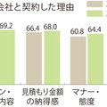 ホームプロ調査、業者選びの基準は「プラン・提案内容」が一位に