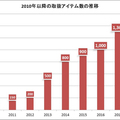 MonotaRO、通信販売サイトの取扱アイテム数1500万点突破