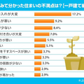 リクルート住まいカンパニー調査、戸建に住んでみて分かった住まいの不満点　２割が「庭の手入れが大変だった」