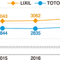住宅設備建材大手LIXIL・TOTO決算、リフォーム事業伸び率1～2％で苦戦