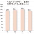 LIXILグループ決算、増収増益・事業利益は16％減に