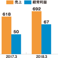 カチタス、東証一部上場後初の通期決算発表　11％増収の692億円に