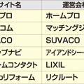 LIFULL、リフォーム仲介サイトを9月末に閉鎖