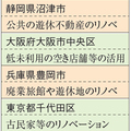 民間都市開発推進機構、空き家リノベに1億円出資