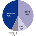 消費者の43％が「トイレメーカーわからない」と回答　《施主vsリフォーム会社意識調査》