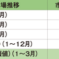 矢野経済研究所調査、2018年第1四半期住宅リフォーム市場・前年比8%減