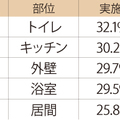 リフォーム実施率ランキングで「水まわり」が上位にランク