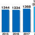 積水ハウスグループ第1四半期決算、リフォーム8％増益