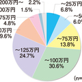 国交省調査、大規模修繕工事金額・戸当たり75万～100万円が最多
