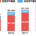 ムゲンエステート、住戸やオフィスの再生販売で過去最高の売上高
