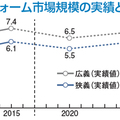 野村総研発表、リフォーム市場予測「2030年まで横ばい続く」