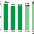 積水化学工業、OB53万件・掘り起こし推進