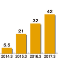 リノベる決算、17%増収