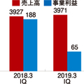 LIXIL第1四半期決算、事業利益65％減