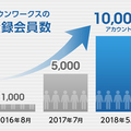 野原ホールディングス、建材通販サイトの登録会員数1万超え