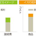 イズ、見積戦略・粗利はどの科目に乗せる？