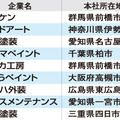 外装会社が水まわり店を続々出店