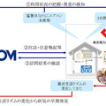 セコム、東京電力PGと実証試験で高齢者の電気使用量を分析