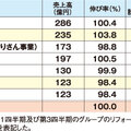 大手リフォーム会社7社2018年度第1四半期決算、大和ハウスが一人勝ち