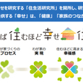 積水ハウス、「幸せ」テーマに「住生活研究所」発足