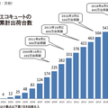 日本冷凍空調工業会／ヒートポンプ・蓄熱センター発表、エコキュート600万台突破