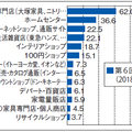 マイボイスコム調査、「インテリアの購入先は？」