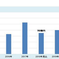 富士経済ネットワークス調査、2020年・民泊サービスが1297億円で23％増へ