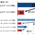 今注目されているホームステージングの効果は？資格取得者も増加中