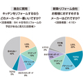 キッチンをリフォームするならどのメーカー!?　《施主vsリフォーム会社意識調査》