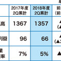 TOTO第2四半期決算、国内リモデル31％減益