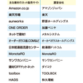 建材のネット販売業者増加中！