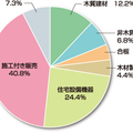 【建材・設備流通会社売上高ランキング2019 ・注目企業リポート Case2】北恵、施工付き販売で211億円