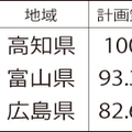 国土交通省調査、空家対策計画　市区町村の49％が策定
