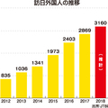 2019年トレンド【非住宅リフォーム ～ホテル～】訪日外国人、3550万人超へ