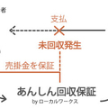 ローカルワークス、工事代金の不払いを保証