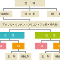 【クローズアップ建材・塗料の種類】耐久性や性能、コストとのバランスが大切