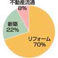 安江工務店、増収増益　経常利益は2.7倍に